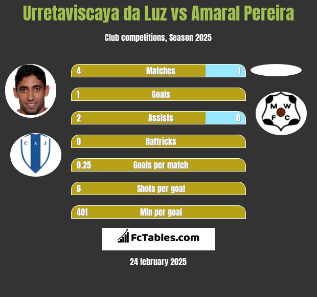 Urretaviscaya da Luz vs Amaral Pereira h2h player stats