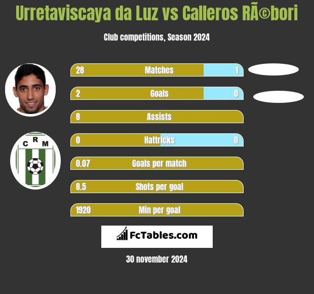 Urretaviscaya da Luz vs Calleros RÃ©bori h2h player stats