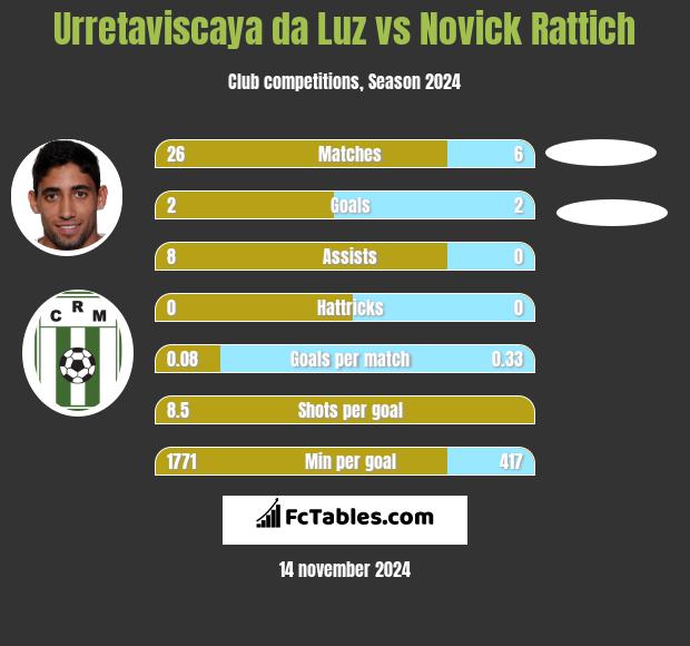 Urretaviscaya da Luz vs Novick Rattich h2h player stats