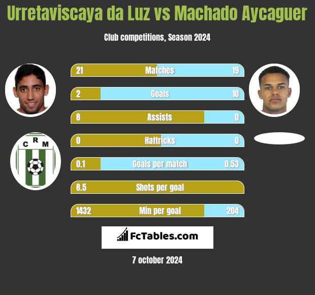 Urretaviscaya da Luz vs Machado Aycaguer h2h player stats