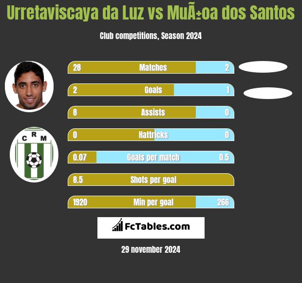 Urretaviscaya da Luz vs MuÃ±oa dos Santos h2h player stats