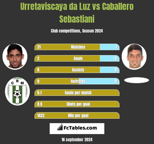 Urretaviscaya da Luz vs Caballero Sebastiani h2h player stats