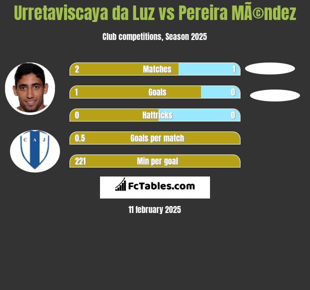 Urretaviscaya da Luz vs Pereira MÃ©ndez h2h player stats