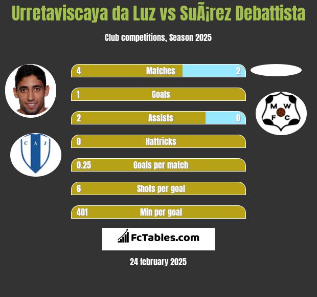 Urretaviscaya da Luz vs SuÃ¡rez Debattista h2h player stats