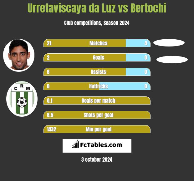 Urretaviscaya da Luz vs Bertochi h2h player stats