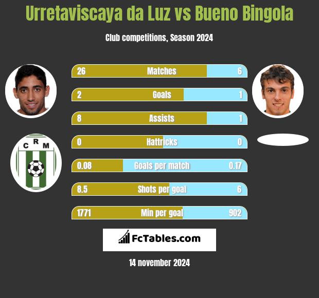 Urretaviscaya da Luz vs Bueno Bingola h2h player stats