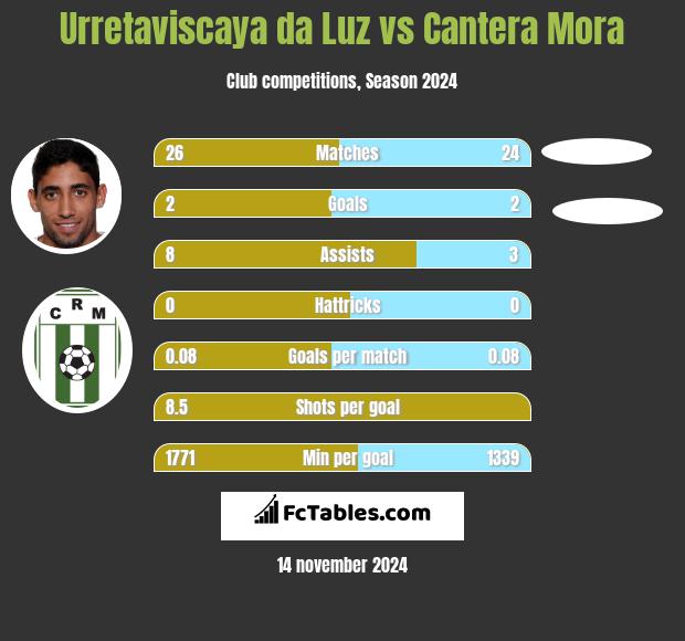 Urretaviscaya da Luz vs Cantera Mora h2h player stats