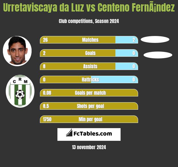 Urretaviscaya da Luz vs Centeno FernÃ¡ndez h2h player stats