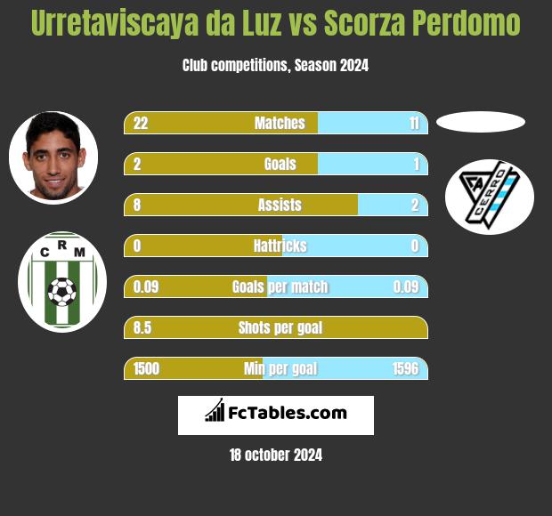 Urretaviscaya da Luz vs Scorza Perdomo h2h player stats