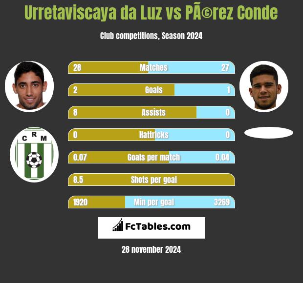 Urretaviscaya da Luz vs PÃ©rez Conde h2h player stats