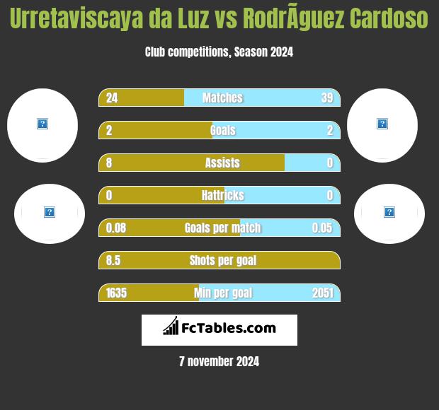 Urretaviscaya da Luz vs RodrÃ­guez Cardoso h2h player stats