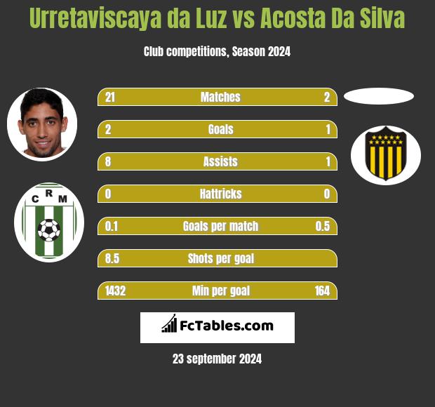 Urretaviscaya da Luz vs Acosta Da Silva h2h player stats