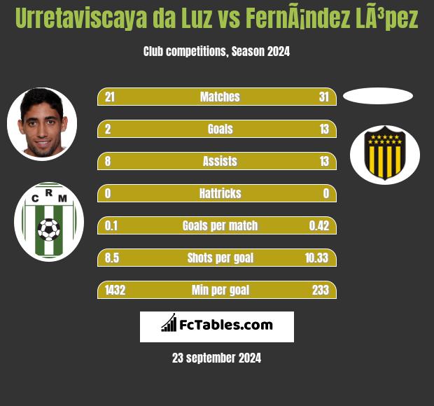 Urretaviscaya da Luz vs FernÃ¡ndez LÃ³pez h2h player stats