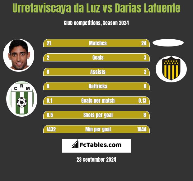 Urretaviscaya da Luz vs Darias Lafuente h2h player stats