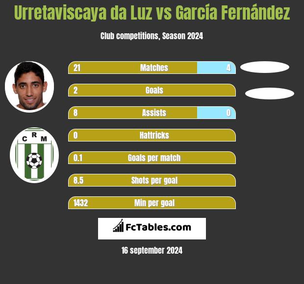 Urretaviscaya da Luz vs García Fernández h2h player stats