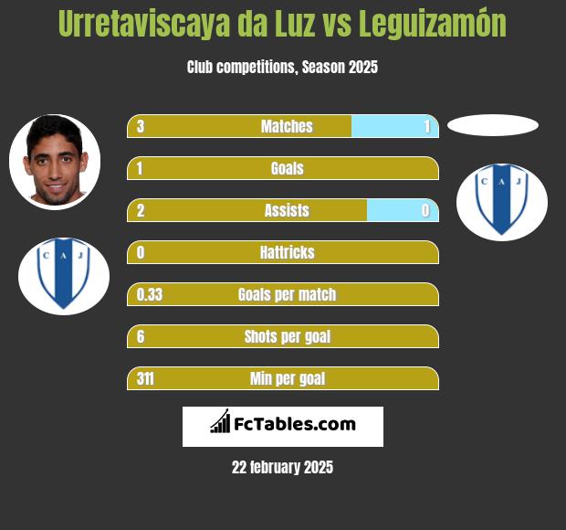 Urretaviscaya da Luz vs Leguizamón h2h player stats