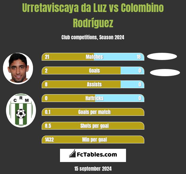 Urretaviscaya da Luz vs Colombino Rodríguez h2h player stats