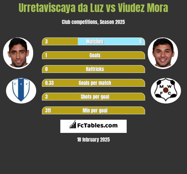 Urretaviscaya da Luz vs Viudez Mora h2h player stats