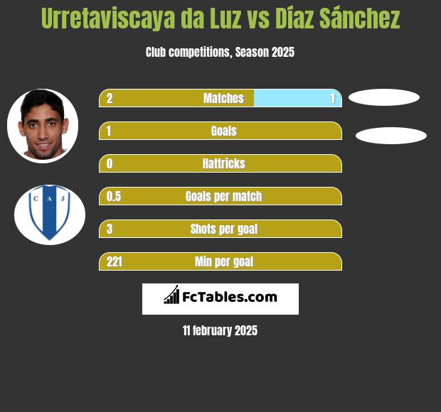 Urretaviscaya da Luz vs Díaz Sánchez h2h player stats