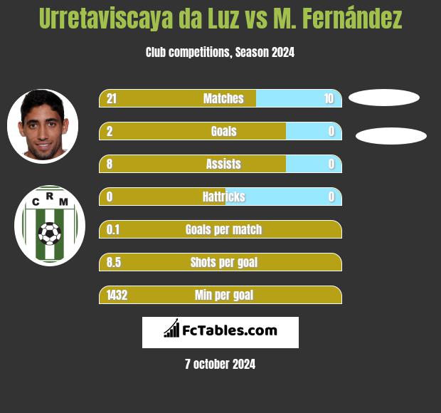 Urretaviscaya da Luz vs M. Fernández h2h player stats