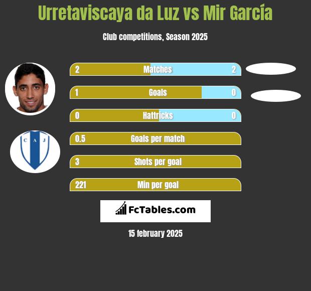 Urretaviscaya da Luz vs Mir García h2h player stats