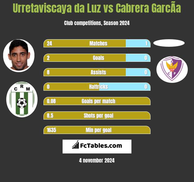 Urretaviscaya da Luz vs Cabrera GarcÃ­a h2h player stats