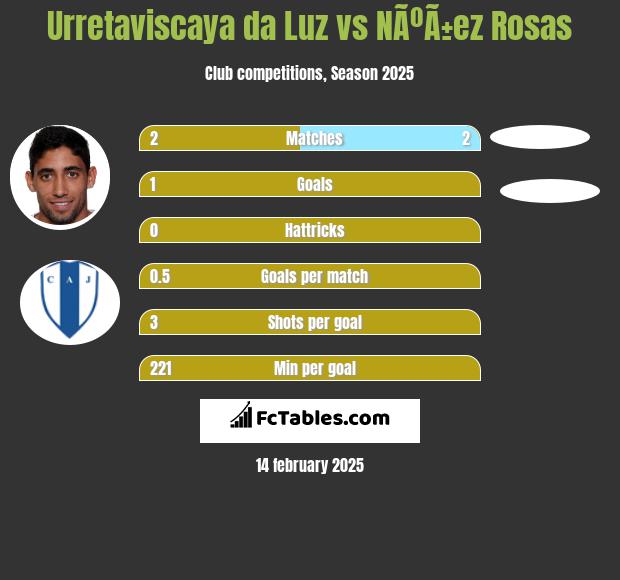 Urretaviscaya da Luz vs NÃºÃ±ez Rosas h2h player stats