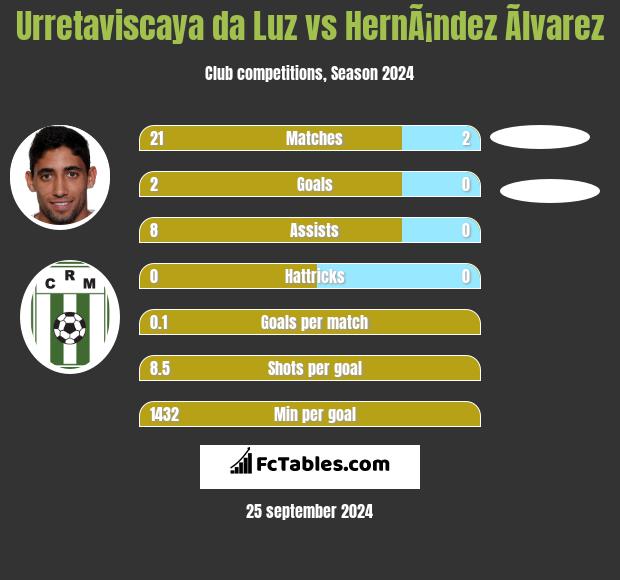 Urretaviscaya da Luz vs HernÃ¡ndez Ãlvarez h2h player stats