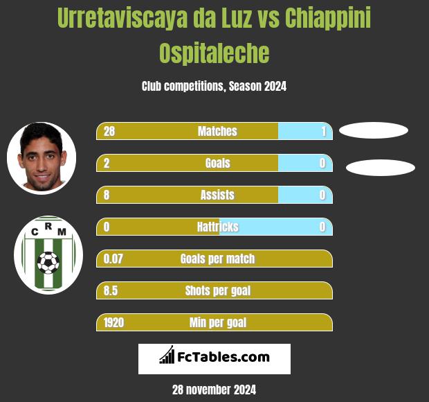 Urretaviscaya da Luz vs Chiappini Ospitaleche h2h player stats