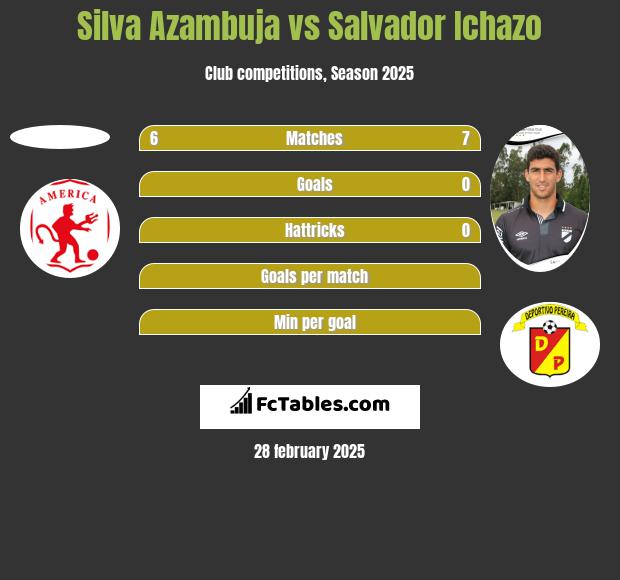 Silva Azambuja vs Salvador Ichazo h2h player stats