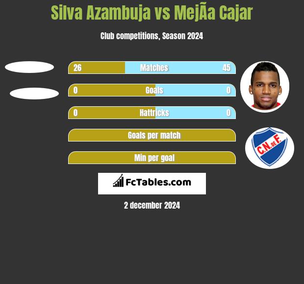 Silva Azambuja vs MejÃ­a Cajar h2h player stats