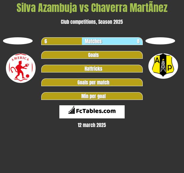 Silva Azambuja vs Chaverra MartÃ­nez h2h player stats