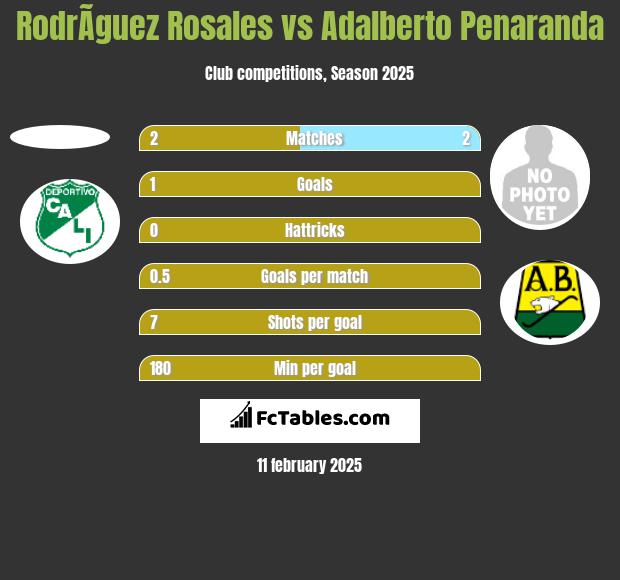 RodrÃ­guez Rosales vs Adalberto Penaranda h2h player stats