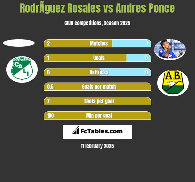 RodrÃ­guez Rosales vs Andres Ponce h2h player stats