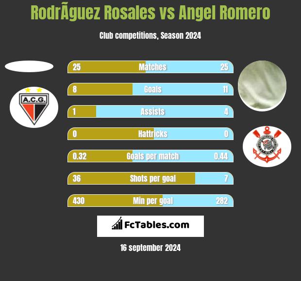 RodrÃ­guez Rosales vs Angel Romero h2h player stats