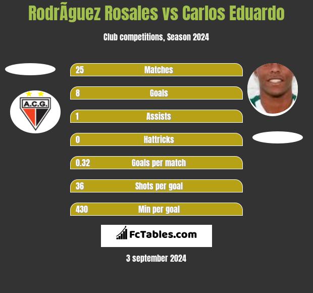 RodrÃ­guez Rosales vs Carlos Eduardo h2h player stats