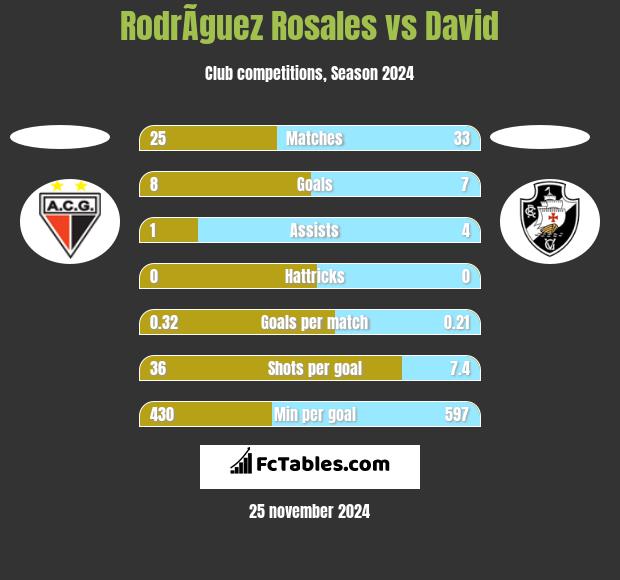 RodrÃ­guez Rosales vs David h2h player stats