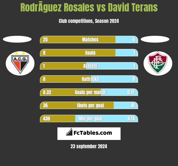 RodrÃ­guez Rosales vs David Terans h2h player stats