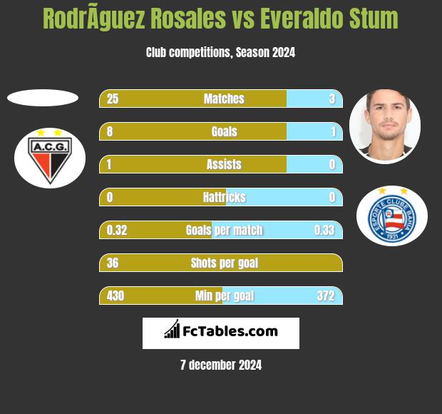 RodrÃ­guez Rosales vs Everaldo Stum h2h player stats