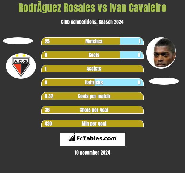 RodrÃ­guez Rosales vs Ivan Cavaleiro h2h player stats