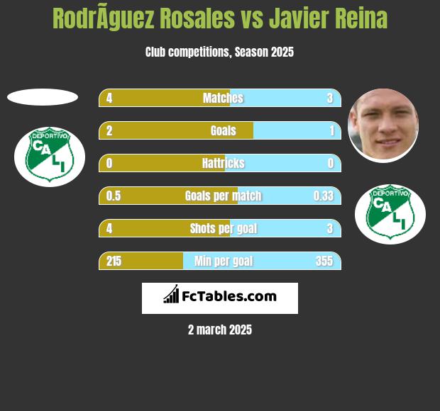 RodrÃ­guez Rosales vs Javier Reina h2h player stats