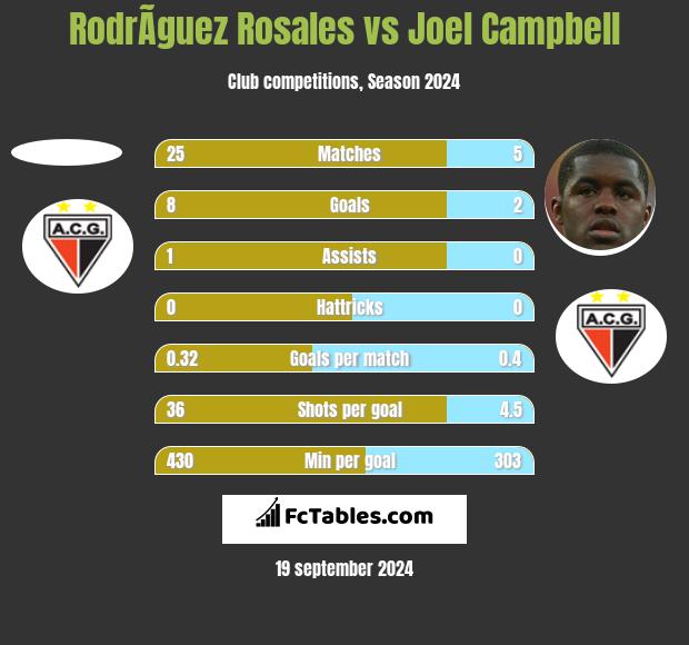 RodrÃ­guez Rosales vs Joel Campbell h2h player stats