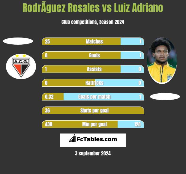 RodrÃ­guez Rosales vs Luiz Adriano h2h player stats