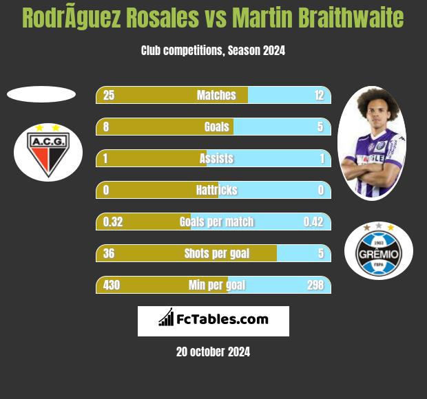 RodrÃ­guez Rosales vs Martin Braithwaite h2h player stats