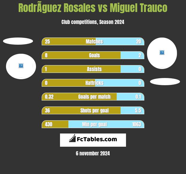 RodrÃ­guez Rosales vs Miguel Trauco h2h player stats