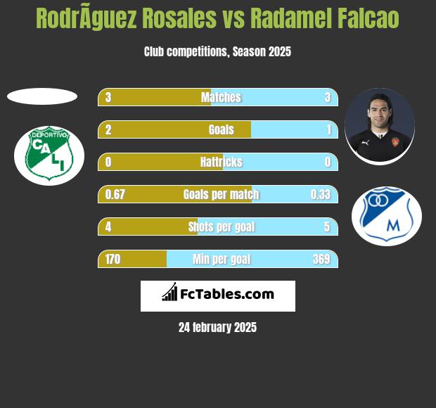 RodrÃ­guez Rosales vs Radamel Falcao h2h player stats