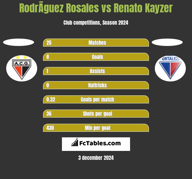 RodrÃ­guez Rosales vs Renato Kayzer h2h player stats