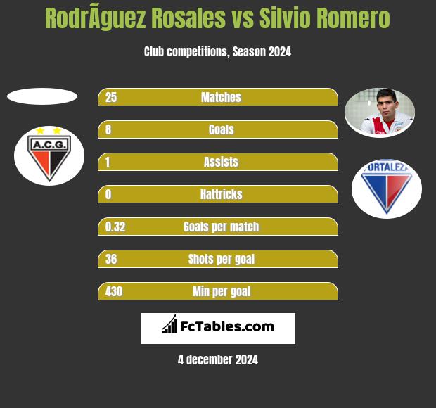 RodrÃ­guez Rosales vs Silvio Romero h2h player stats