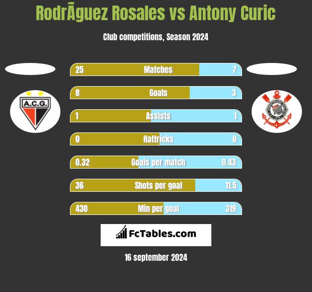 RodrÃ­guez Rosales vs Antony Curic h2h player stats