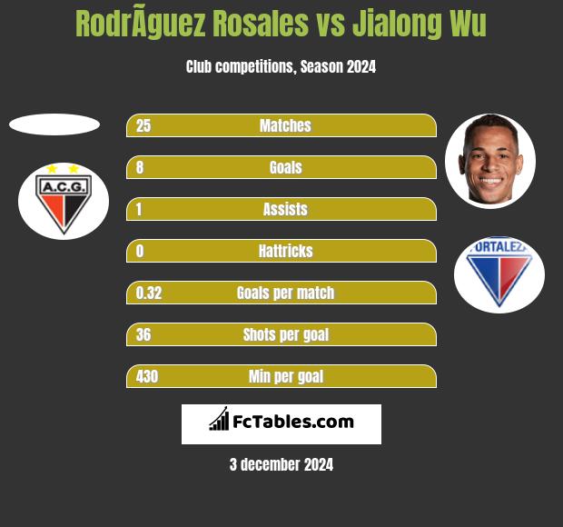 RodrÃ­guez Rosales vs Jialong Wu h2h player stats